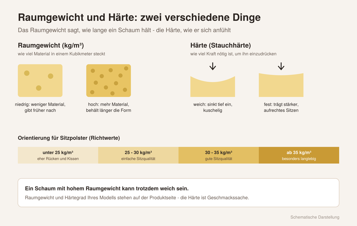 Schaumstoff