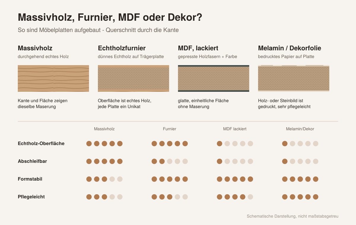 Vier Bauweisen auf einen Blick