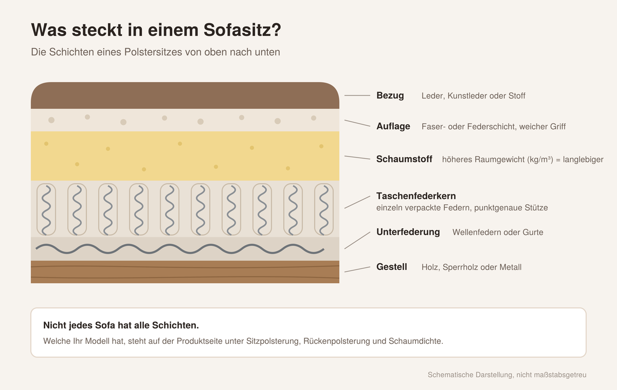 Schicht für Schicht